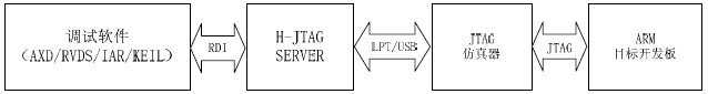 H-JTAG 调试结构--H-JTAG开发套件