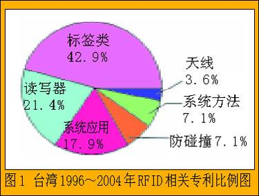 台湾RFID相关专利:RFID系统中的频段特点及主要应用领域