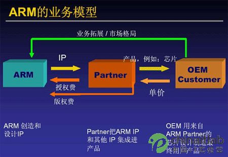 ARM的业务模式--32位嵌入式微处理器--ARM、MIPS、PowerPC、DSP