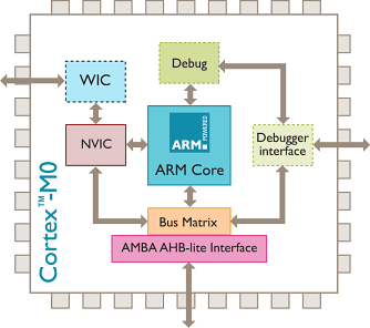 LPC1100、LPC1200系列--ARM Cortex-M0 core MCUs