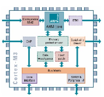 ARM Cortex-M3 core MCUs,NXP恩智浦半导体ARM Cortex-M3 系列