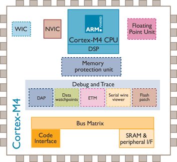 Cortex-M4,NXP恩智浦半导体