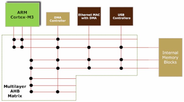 NXP Cortex-M3 架构--基于NXP ARM 微控制器的以太网吞吐性能