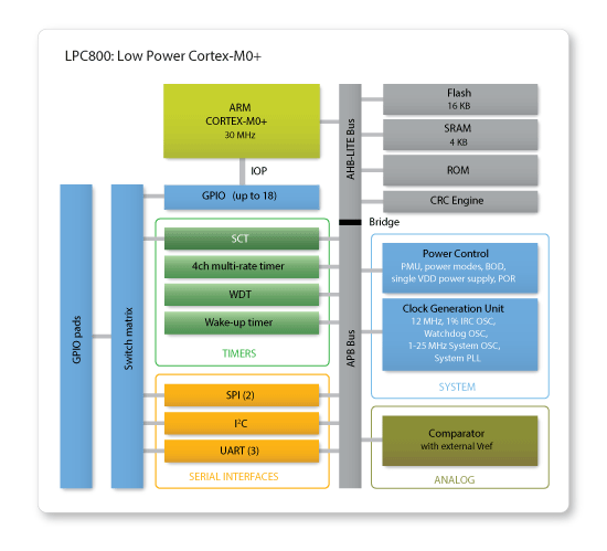 LPC800/Cortex-M0+
