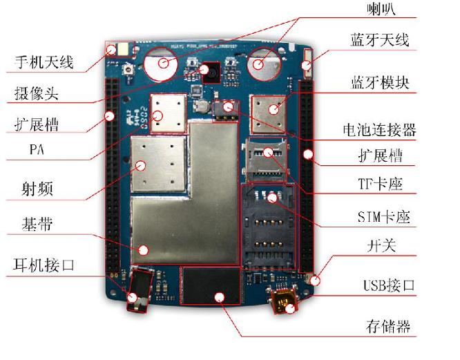 开发模块--P1300手机开发套件硬件组成与特点