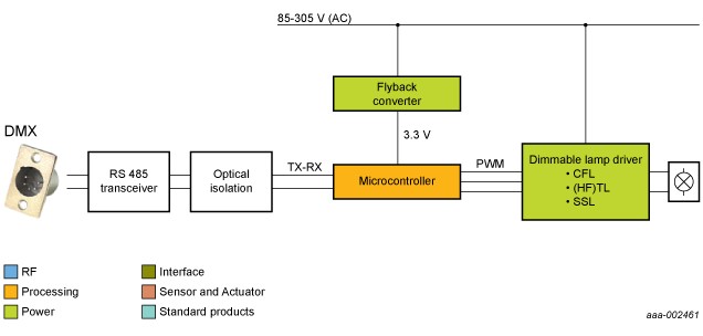 带有远程设备管理的DMX512轻量级系统