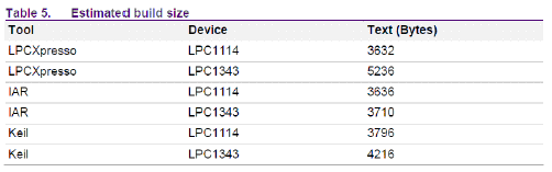 文件大小-LPC111X、LPC13XX 软件化的全双工UART,NXP